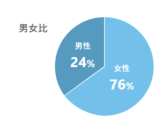 男女比 男性：24％ 女性：76％